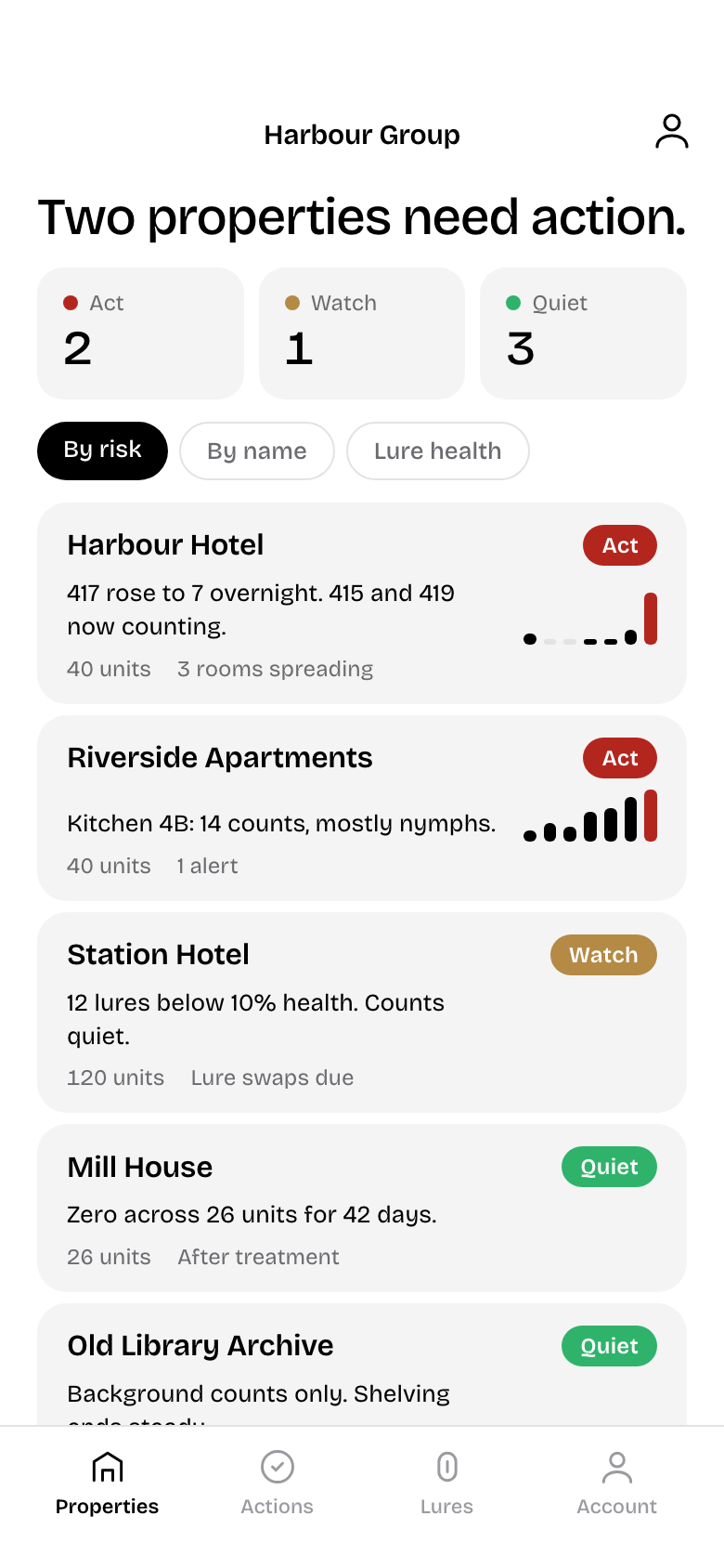 Properties screen: six properties ranked Act, Watch or Quiet